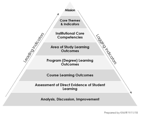 Outcomes Pyramid